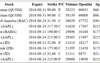 Hot Options Report For End Of Day – Wednesday, August 22