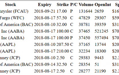 Hot Options Report For End Of Day – Wednesday, August 8