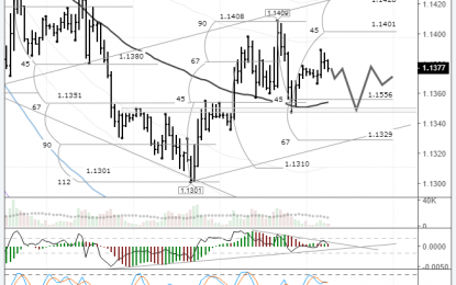 EURUSD: Pair Set To Consolidate