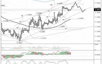 EURUSD: Buyers Raised The Rate Above 1.14