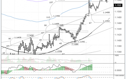 EURUSD: The Price Has Reached The Upper Border Of The MA Channel