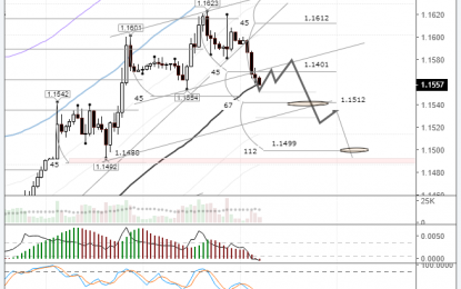 EURUSD: 1.15 Looming Again On The Horizon