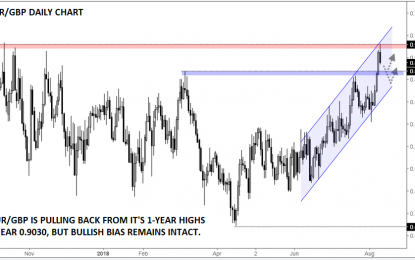 EUR/GBP: Bulls Looking To Buy On Dips?