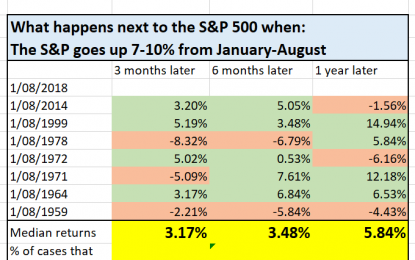 The S&P Is Up 8% Year-To-Date. VIX Is Going Up With The S&P. What’s Next?