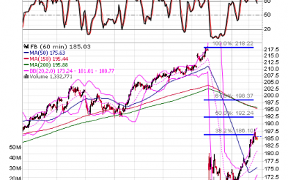 Facebook Stock Is Now Facing Stiff Price Chart Resistance