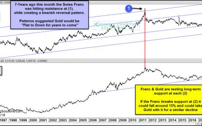 Gold Is About To Fall 15%?