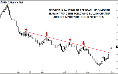 GBP/USD Hits 3-Week Highs On Bullish Brexit Chatter