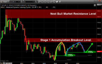 Is Gold On Verge Of A Bottom, See For Yourself