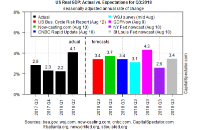 Early Estimates See Slower-But-Still-Strong Growth For US Q3 GDP