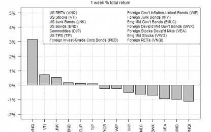 US REITs Surged Last Week While Foreign Real Estate Tumbled