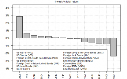 US Real Estate Investment Trusts Surged Last Week