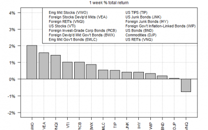 Most Asset Classes Posted Gains Last Week