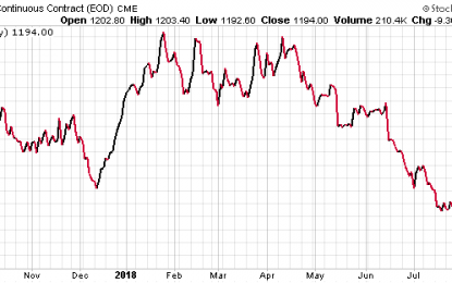 A Gold Price Rebound Has Just Become Inevitable