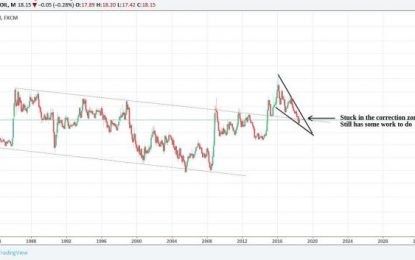 The Various Prices Of Gold Pointing Higher