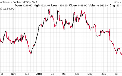 It’s Only A Matter Of Time Before The Turkish Lira Pushes The Gold Price Up