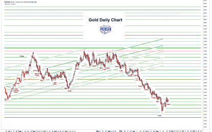 Stocks And Precious Metals Charts – I Shall Not Want – Short Positions On Risk Safe Havens At New Highs