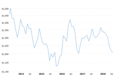 E
                                                
                        Wakeup Call – The Price Of Gold Is Headed Lower