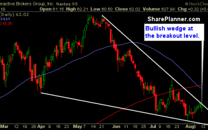 Stocks For You To Swing-Trade: IBKR VIAB LVS