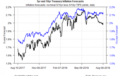 5-Year Treasury Market’s Inflation Forecast Dips To 3-Month Low