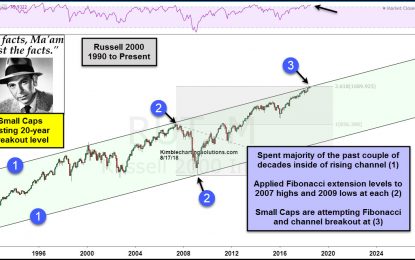 Small Caps Attempting 20-Year Breakout, Says Joe Friday