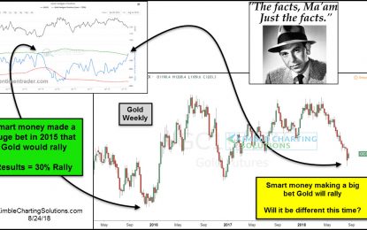 Gold Rallied 30% Last Time This Took Place, Says Joe Friday