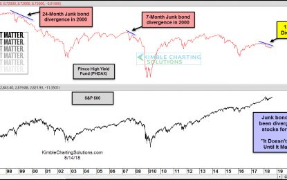 Junk Bond 12-Month Divergence Matter This Time?