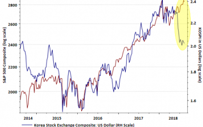 Is Korea Equity Market Weakness A Precursor To Weakness In U.S. Markets?