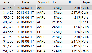 Most Active Equity Options And Strikes For Midday August 20 – AAPL, AU, FB, BABA