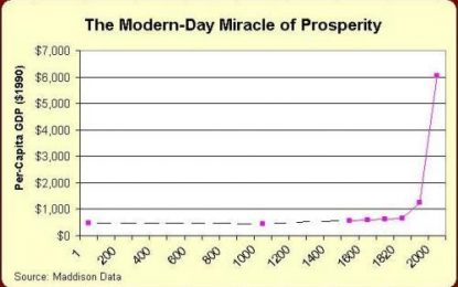 Around The World, We See The The Link Between Economic Liberty And National Prosperity