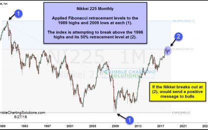 Japan Attempting 22-Year Breakout