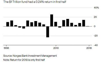 World’s Biggest Wealth Fund Dings Tesla: “We Want To Be Invested In Companies That Make Money”