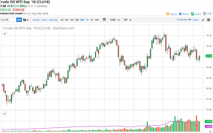 WTI Crude Oil And Natural Gas Forecast – Monday, August 13