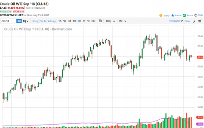 WTI Crude Oil And Natural Gas Forecast – Tuesday, August 14