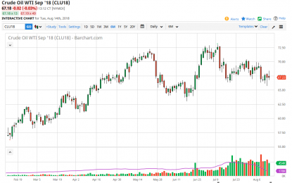 WTI Crude Oil And Natural Gas Forecast – Wednesday, August 15