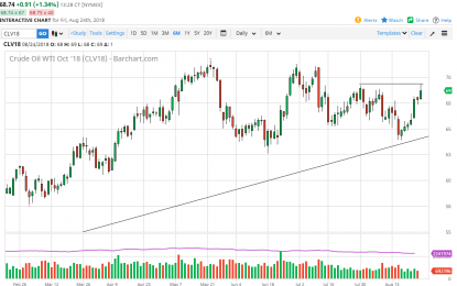 WTI Crude Oil And Natural Gas Forecast – Monday, August 27