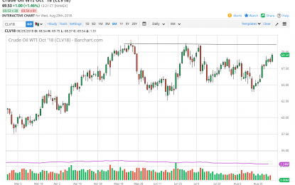 WTI Crude Oil And Natural Gas Forecast – Thursday, August 30