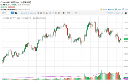 WTI Crude Oil And Natural Gas Forecast – Monday, August 20