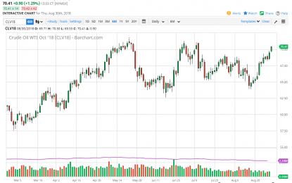 WTI Crude Oil And Natural Gas Forecast – Friday, August 31