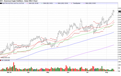 American Eagle Outfitters – Chart Of The Day