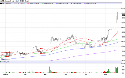 Chart Of The Day – Camtek