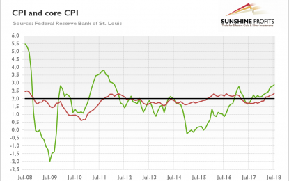 Has Inflation Peaked?