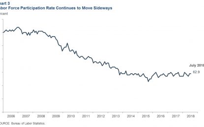 E
                                                
                        America’s Labor Force Is Growing Faster Than Expected, Wage Gains Are Modest