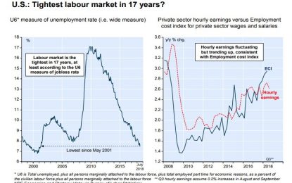 E
                                                
                        The U6 Indicator Portrays The Tightest American Job Market In Seventeen Years