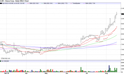 Clarus – Chart Of The Day