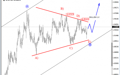 E
                                                
                        GBPNZD: Bullish Triangle In Progress