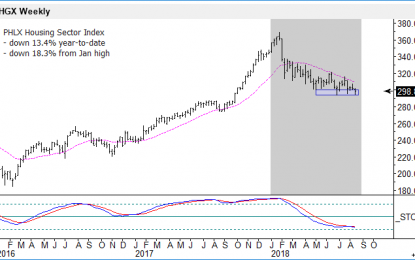 Housing Sector Index Creeping Down