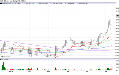 Identiv – Chart Of The Day