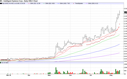 Intelligent Systems – Chart Of The Day