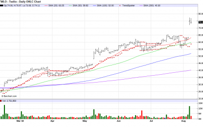 Twilio – Chart Of The Day