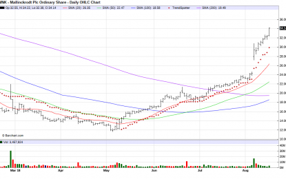 Mallinckrodt – Chart Of The Day